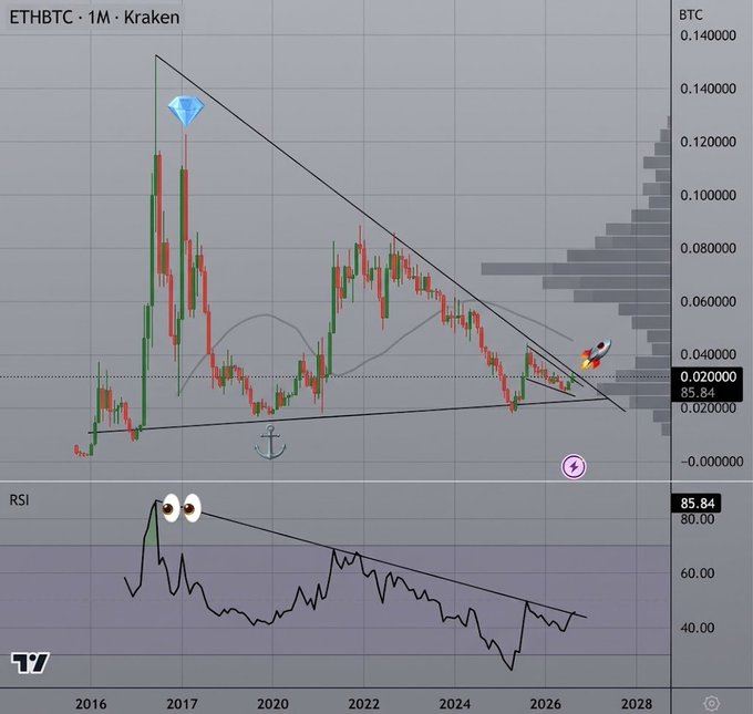 A monthly ETH/BTC chart on Kraken shows price compressing against a multi-year descending trendline near 0.020000 (with RSI at 85.84), marked with a rocket emoji to highlight a potential breakout. The chart spans 2016–2028 and includes annotations like a diamond at the 2017 peak, an anchor, and lightning bolt, visually reinforcing the post's claim of Ethereum approaching a "godlike resistance zone."