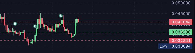 A candlestick chart displays price action with horizontal support and resistance levels marked at 0.041044, 0.036296, 0.032341, and a low of 0.030094.