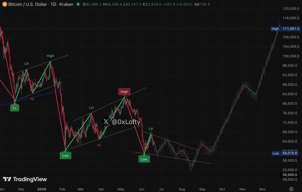 A screenshot of a graph with Bitcoin stock price over time. It shows a bull-like pattern where prices are increasing while there's one dip followed by an increase in another part of the chart. The post explains that Bitcoin has been going on a relief rally before the next dip wave, which is when it will come crashing down again. People continue to invest despite this trend and keep buying during these rallies, falling for emotional decisions rather than sticking to their investment strategies or looking for more practical reasons to buy Bitcoin based on the chart.