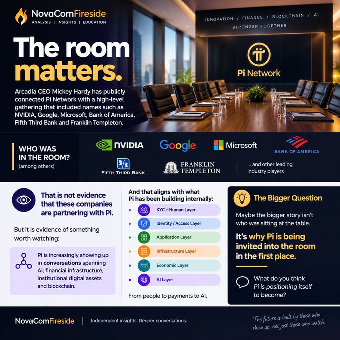 A 'NovaComFireside' infographic titled 'The room matters' discussing Pi Network's connections with NVIDIA, Google, Microsoft, Bank of America, Fifth Third Bank, and Franklin Templeton, detailing layers including KYC + Human, Identity/Access, Application, Infrastructure, Economic, and AI.