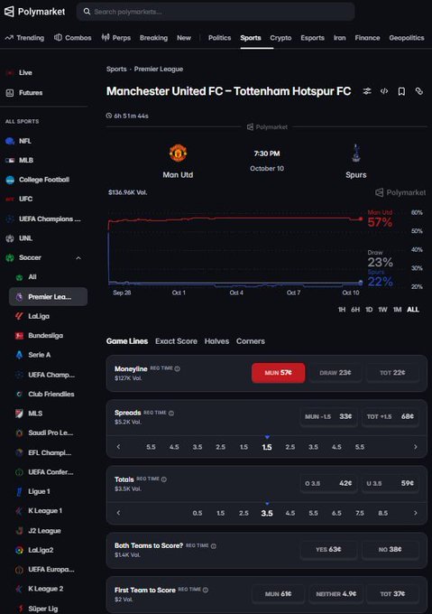 A screenshot of Polymarket's sports betting interface for a Manchester United FC vs Tottenham Hotspur FC Premier League match, showing Man Utd favored at 57%, Draw at 23%, and Spurs at 22%.