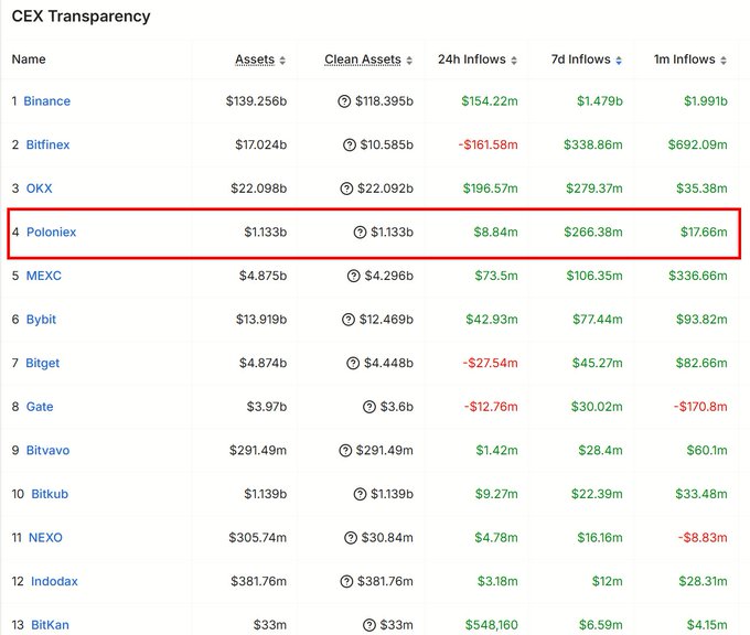 The image displays a screenshot of a table with various data, including information about cryptocurrencies like Bitcoin, Altcoins, and other assets being offered by exchanges for sale. The focus of the image seems to be on the spreadsheet or table that has these cryptocurrency values listed out. The context behind this information might be related to trading, investing in different digital coins, or understanding the market trends surrounding cryptocurrency investments.