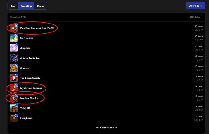 A screenshot of an NFT marketplace showing 'Trending NFTs' with 'Pixel Ape Rowboat Club (PARC)', 'Mysterious Bananaz', and 'Monkey Phunks' circled in red.