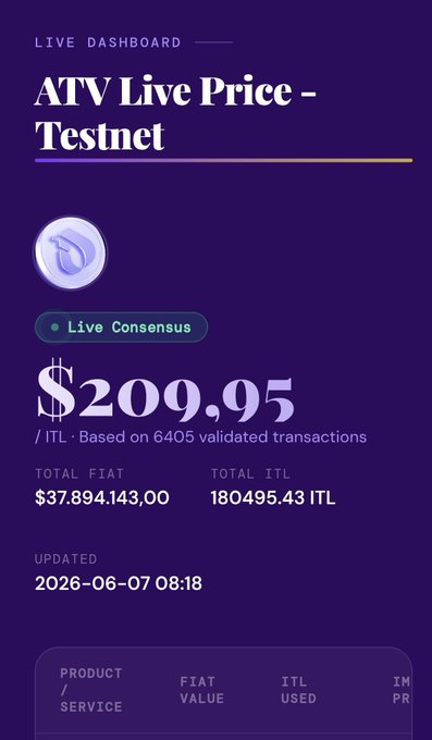 The image shows a screenshot of an ATV Live Price Testnet account, which displays information about the live price test net. The account has a total balance of $209.95 and has been updated with a new transaction. The post also mentions that there is a product service available for this account.