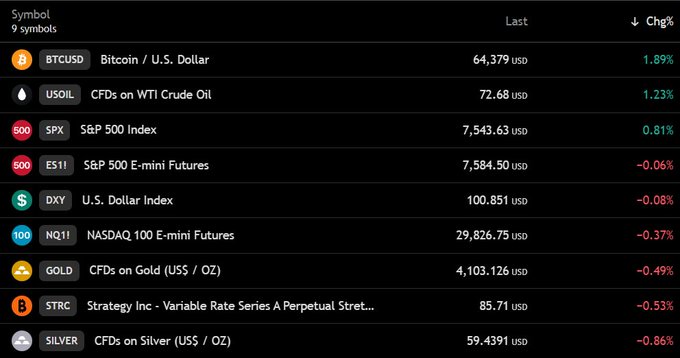 The image displays a financial market snapshot showing BTCUSD at 64,379 USD with a 1.89% increase, alongside other assets like WTI Crude Oil, S&P 500, Nasdaq 100 futures, and Gold. This aligns with the post stating BTC is back above $64,000 and that stock futures are down while oil is up.