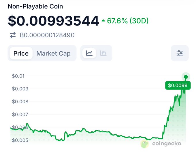 A CoinGecko price chart for Non-Playable Coin ($NPC) shows the token at $0.00993544, up 67.6% over 30 days, with a sharp upward spike at the end of the chart—visually supporting the post's bullish claim that $NPC will outperform most coins and make holders rich.