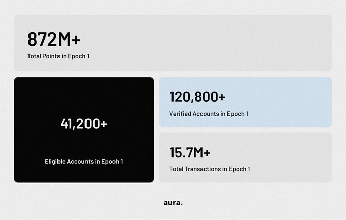 An infographic displays statistics for Epoch 1: 872M+ Total Points, 41,200+ Eligible Accounts, 120,800+ Verified Accounts, and 15.7M+ Total Transactions, branded with 'aura'.