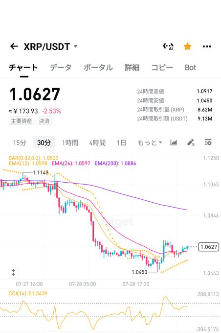 A cryptocurrency chart for XRP/USDT showing a current price of 1.0627 (≈¥173.93, -2.53%), with 30分 timeframe selected, displaying candlestick patterns, SAR and EMA indicators, and a 24-hour high of 1.0917 and low of 1.0450.