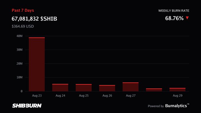 A chart from SHIBBURN showing the past 7 days of Shiba Inu (SHIB) token burns, totaling 67,081,832 SHIB (approximately $364.69 USD), with a weekly burn rate of 68.76%. The largest spike occurred on Aug 23 with roughly 40 million tokens burned.