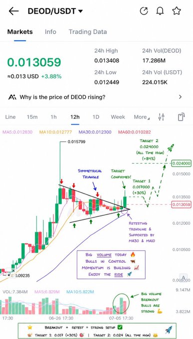 A trading chart of DEOD/USDT showing a price of $0.013059 (+3.88%), with annotations highlighting a symmetrical triangle breakout, retest confirmation, and targets at $0.017900 and $0.024000 supported by strong volume—visually reinforcing the post's bullish breakout thesis on $DEOD.