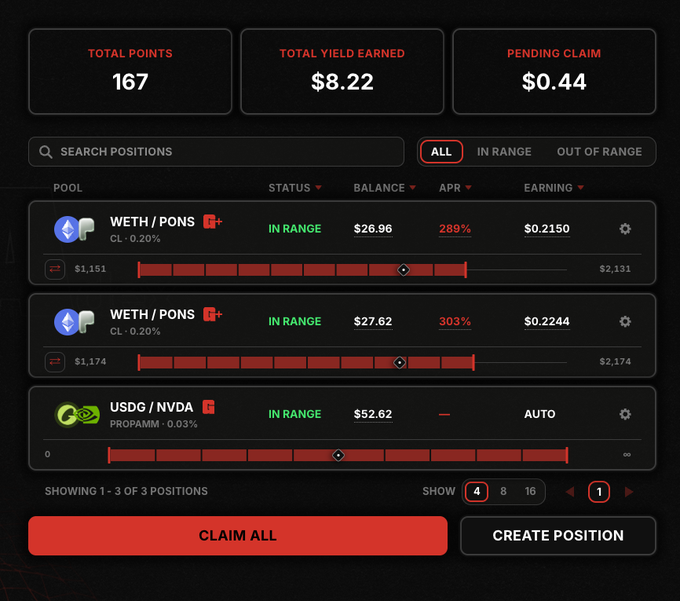 A DeFi liquidity dashboard showing total points of 167, total yield earned of $8.22, and pending claim of $0.44, with positions in WETH/PONS and USDG/NVDA pools marked IN RANGE.