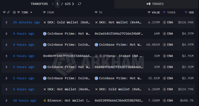 The image shows a transaction history on Arkham, detailing large ENA token transfers from Coinbase Prime, including a 60 million ENA purchase for $4.97 million, which supports the accompanying post about market optimism despite price declines.