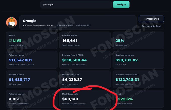 The image shows a Fomoscan analytics dashboard for the YouTuber/trader "Oranjie" (@orange), displaying his live referral metrics including 169,641 referred trades, $11,547,401 in referred volume, and a highlighted monthly run-rate of $60,149 with 222.6% month-over-month growth—illustrating how Orangie earns substantial income through FOMO referral fees from his memecoin Discord group's verification process.