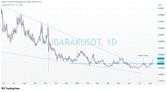 A TradingView candlestick chart for MUBARAKUSDT on a 1D timeframe, displaying a downtrend with a descending channel pattern and a current price of 0.01753, created by 'TradingView' on August 09, 2026.