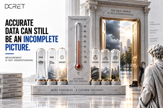 A classical marble scene shows a thermometer alongside glass vials labeled "Rain," "Wind," and "Sunlight," with a statue and a stormy cityscape visible through an archway, beneath the DORET branding and headline "Accurate Data Can Still Be an Incomplete Picture." The accompanying message uses the thermometer as a metaphor for trading—demonstrating that precise single metrics like temperature (or any isolated trading stat) fail to capture the full context needed for sound decision-making.