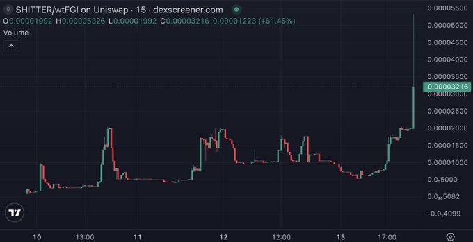 A candlestick chart from dexscreener.com for SHITTER/wtFGI on Uniswap, showing the price surging +61.45% with a current value of 0.00003216, featuring a notable spike on the right side of the chart.
