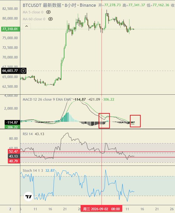 A BTCUSDT trading chart on Binance showing an 8-hour candlestick view with the price at 77,310.01, alongside MACD, RSI, and Stochastic indicators, with red boxes highlighting specific MACD crossover points.