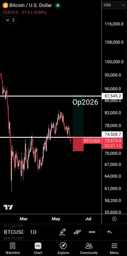 The image is a screenshot of an Android phone's screen displaying a stock market graph, showing the fluctuations in Bitcoin prices over time. It also includes text elements such as "تنبيه !" (which might be part of the name or title), "ما تفعلت الاغلاق السعر يخترق ويفعلها وبالتحديثات الصبح امس نبهت عن الاهداف المحتملة الجديدة للبيتكون ." (which might be part of the name or title). The main focus on this image is Bitcoin and its performance in the stock market.