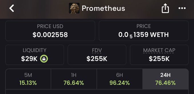 A cryptocurrency price tracker screen displays Prometheus (PROM) trading at $0.002558 USD (0.00001359 WETH), with $29K liquidity and a $255K market cap, showing strong gains across all timeframes including 76.46% in 24 hours—visually supporting the post's bullish "10X UP" sentiment about the Prometheus token.