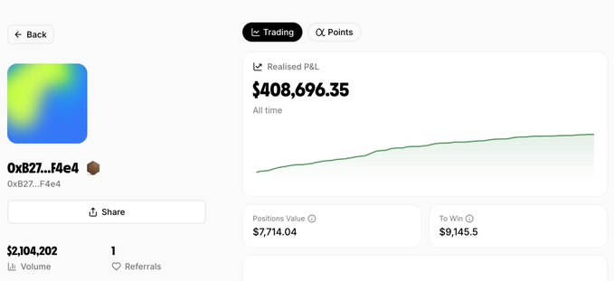 A crypto trading profile page showing the wallet '0xB27...f4e4' with a realized P&L of $408,696.35, positions value of $7,714.04, volume of $2,104,202, and an upward trending performance chart.
