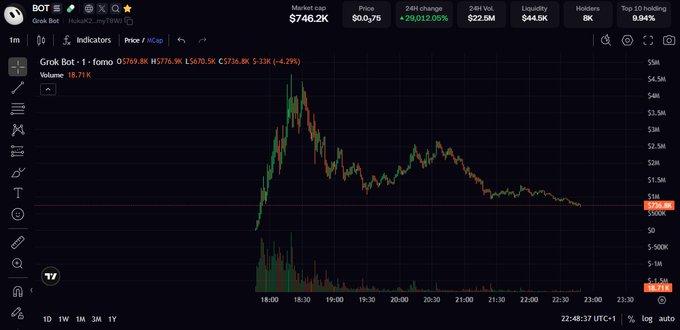 A TradingView chart for Grok Bot (BOT) showing a dramatic price spike to $4.94M followed by a decline to around $746.2K, with 24-hour change of +29,012.05%.