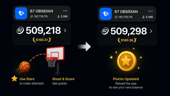 Infographic showing a points-earning game mechanic where shooting a basketball earns stars, increasing a '67 OBSIDIAN' account balance from 509,218 to 509,298 points.
