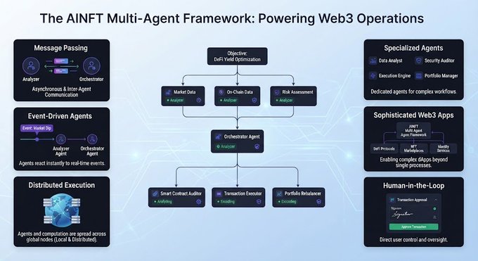 An infographic titled 'The AINFT Multi-Agent Framework: Powering Web3 Operations' illustrating specialized agents, sophisticated Web3 apps, and distributed execution components.