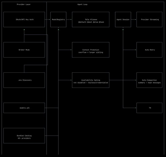 A black-background architecture diagram illustrating the relationship between a "Provider Layer" and an "Agent Loop," with components including OAuth/API Key Auth, Broker Node, .env Discovery, models.yaml, Bundled Catalog (40+ providers), ModelRegistry, Role Aliases (@default @model @low @task), Context Promotion, Availability Gating, Agent Session, Provider Streaming, Auto-Retry, Auto-Compaction, and Tool - reflecting a reverse-engineered understanding of pi.dev's agent loop as discussed in the Discord community.