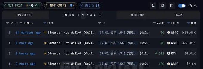 A cryptocurrency transaction tracking interface displays an 'INFLOW' tab showing transfers from 'Binance: Hot Wallet' to various addresses, with values in WBTC and ETH including $651.48K, $650.87K, $1.01K, and $6.5M.