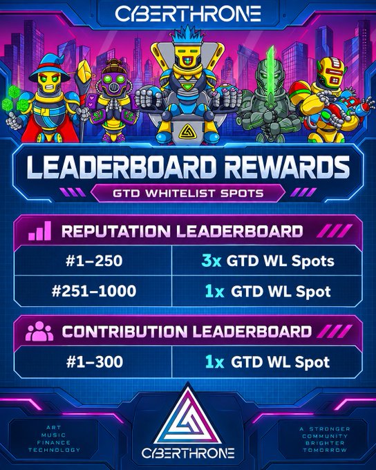 A promotional graphic for Cyberthrone's 'Leaderboard Rewards' event, featuring cartoon robot characters and detailing GTD Whitelist Spots for the Reputation Leaderboard (#1-250 get 3x, #251-1000 get 1x) and Contribution Leaderboard (#1-300 get 1x).