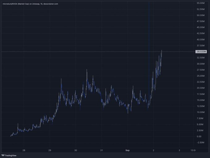 The chart shows NVDA (Market Cap) on Uniswap v3 over a 5-day window from August 28 to September 2, with market cap values displayed in millions on the y-axis ranging from -2.50M to 55.00M, currently showing 35.02M. Despite the post calling "$Microduck" a tank, the chart actually depicts NVDA's market cap climbing to around 35M with significant volatility, contradicting the "tank" characterization.

*Note: The ticker shown is NVDA (NVIDIA), not "$Microduck," so the chart doesn't directly correspond to the post's claim.*