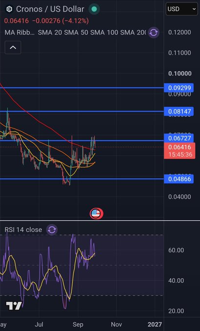 A cryptocurrency price chart showing Cronos (CRO) against the US Dollar (USD), priced at 0.06416 (-4.12%), with various moving averages, horizontal support/resistance levels, and an RSI 14 close indicator below.