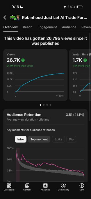 A TikTok analytics screen showing a video titled 'Robinhood Just Let AI Trade For...' with 26.7K views and an audience retention graph.