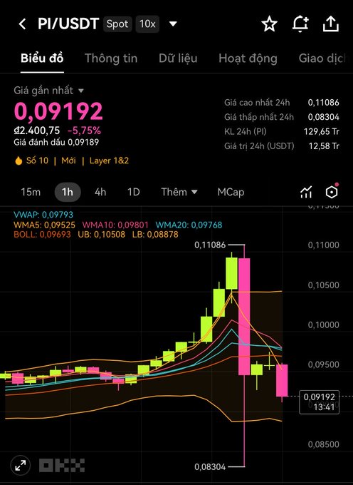 A candlestick chart of the PI/USDT spot pair on OKX shows the price at 0.09192 USDT, down 5.75% (-2,400.75 PI), with a 24-hour high of 0.11086 and low of 0.08304, visually capturing the "walk up, slide down" pattern referenced in the caption dated 22/8/2026.