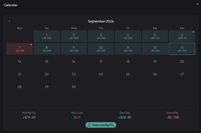 A September 2026 calendar showing daily trading P&L with a Monthly PnL of +$74.1K, 12 wins/1 loss, a best day of +$20.4K (Sept 6), and a worst day of -$1.72K (Sept 7). The display visually supports the post's claim of "+74k realized" through end of week 2, highlighting a strong month dominated by consistent gains.