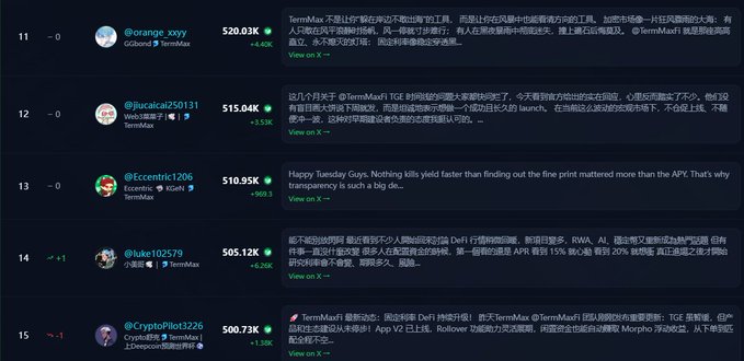 A TermMax leaderboard ranking users by trading profits, showing accounts like @orange_xxy ($20.03K), @lucaslai250131 ($15.04K), and @Eccentric1206 ($10.95K) with their posts.