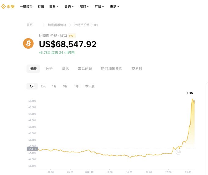 A cryptocurrency trading page (币安/Binance) showing Bitcoin (BTC) price at US$68,547.92, up 5.78% in 24 hours, with a line chart displaying intraday price movements.
