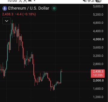 A cryptocurrency trading chart for Ethereum / U.S. Dollar showing a price of 2,438.3, down 4.4 (-0.18%), with the 1-day candle highlighted.