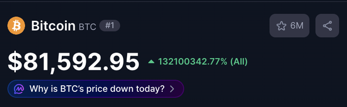 A dark Bitcoin price card shows “Bitcoin BTC #1” at “$81,592.95,” with a green gain of “132100342.77% (All)” and a prompt reading “Why is BTC’s price down today?” The accompanying post asks what Bitcoin’s price would be if the US-Iran war never happened and requests that hypothetical price be edited into the image.