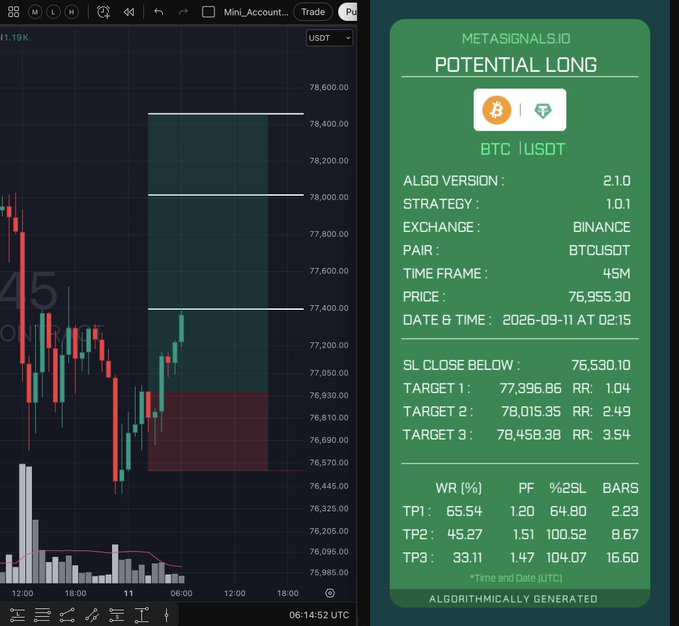 A TradingView BTC/USDT 45-minute chart shows a potential long signal generated by the "metasignals.io" algorithm, with an entry at 76,955.30 and three take-profit targets (77,396.86, 78,015.35, 78,458.38) alongside a stop loss at 76,530.10. The accompanying stats panel highlights the algorithm's "stats did the stats thing" performance, showing a win rate of 55.54% at TP1 with a profit factor of 1.20 and 64.80% of trades closing at stop loss within just 2.23 bars.