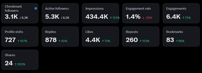 Social media analytics dashboard showing metrics including Checkmark followers (3.1K/8.2K), Active followers (5.3K/8.2K), Impressions (434.4K ↑153%), Engagement rate (1.4% ↓-30%), Engagements (6.4K ↑75%), Profile visits (727 ↑107%), Replies (878 ↑40%), Likes (4.4K ↑75%), Reposts (260 ↑152%), Bookmarks (83 ↑88%), and Shares (24 ↑300%).
