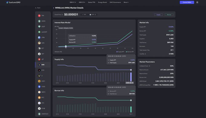 A screenshot of the JustLend DAO dashboard showing market details for the "WIN" token (WINkLink), with the Oracles Price at $0.000031, a Supply APY of 9.42%, and 29% of the Reserve Factor.