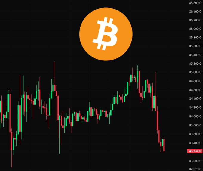 Bitcoin ($BTC) candlestick chart showing prices ranging between roughly $83,200 and $86,000, currently trading at $83,231. The chart visually confirms the post's description of BTC's weekend rally to approximately $85,000 followed by a Monday pullback to the $83.2K region.