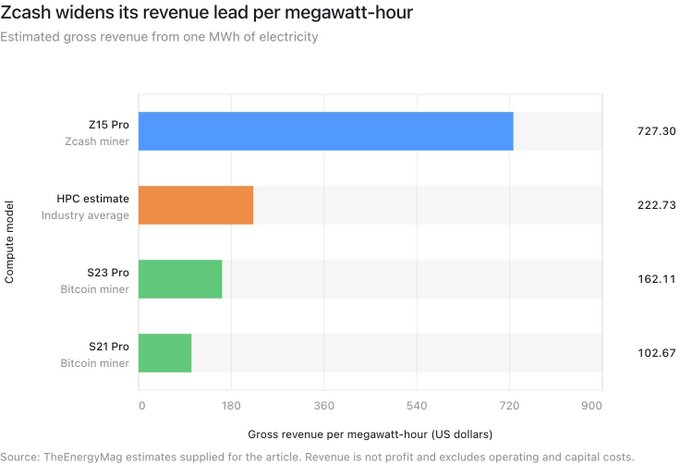 A bar chart titled "Zcash widens its revenue lead per megawatt-hour" compares estimated gross revenue per MWh across compute models: Zcash's Z15 Pro leads at $727.30, followed by the HPC industry average at $222.73, with Bitcoin's S23 Pro ($162.11) and S21 Pro ($102.67) trailing significantly—visually reinforcing the claim that Zcash mining generates over 3x HPC and 4x Bitcoin revenue per megawatt-hour, according to TheEnergyMag estimates.