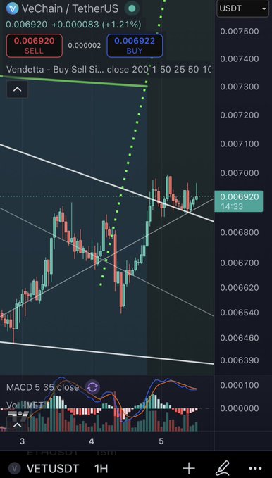 A mobile trading chart showing VeChain/TetherUS (VETUSDT) on a 1-hour timeframe, priced at 0.006920 with a +1.21% gain, featuring candlestick patterns and a MACD indicator.