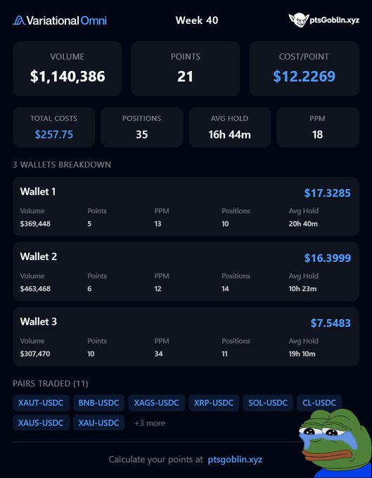 Variational Omni Week 40 performance dashboard showing $1,140,386 volume, 21 points, and a 3-wallet breakdown with the ptsGoblin.xyz branding.