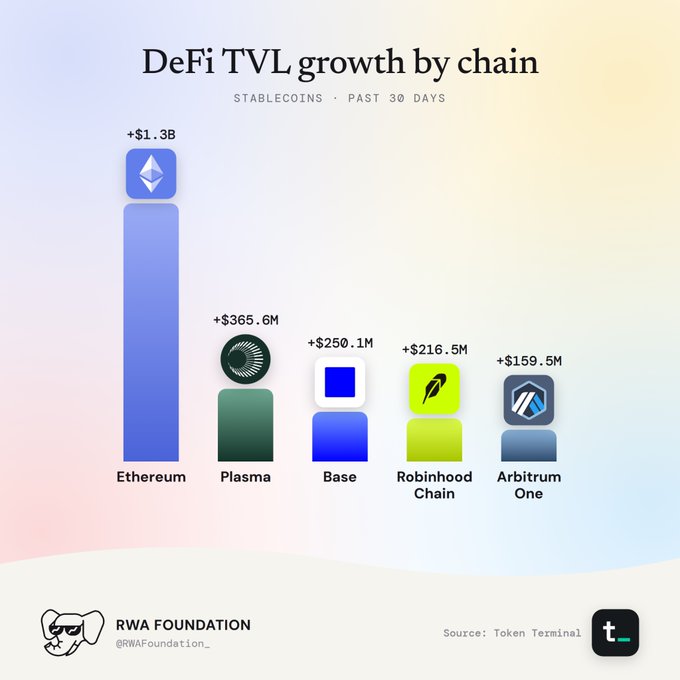 An infographic titled 'DeFi TVL growth by chain' from RWA Foundation shows stablecoin TVL increases over 30 days: Ethereum +$1.3B, Plasma +$365.6M, Base +$250.1M, Robinhood Chain +$216.5M, and Arbitrum One +$159.5M.