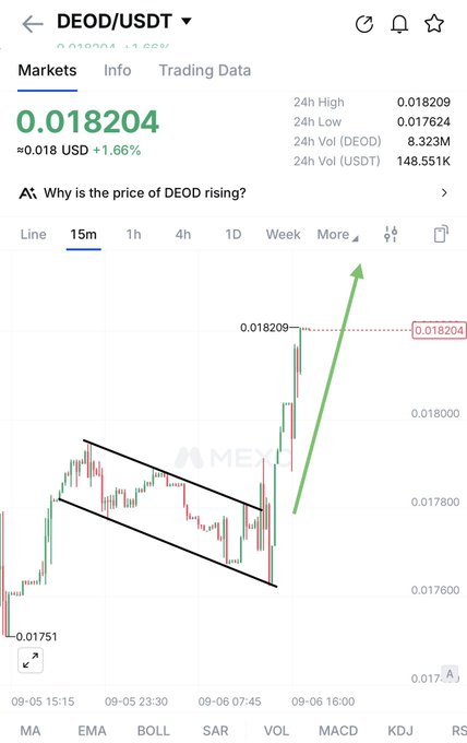A cryptocurrency trading chart for the DEOD/USDT pair shows a 1.66% price increase to $0.018204, with a green arrow highlighting the recent breakout from a descending channel pattern, supporting the post's claim of a bullish price movement.