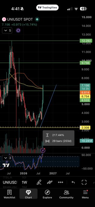A TradingView mobile app screenshot showing a UNI/USD SPOT chart with a current price of 7.156, indicating a +15.74% increase, with a dramatic price spike visible on the graph.