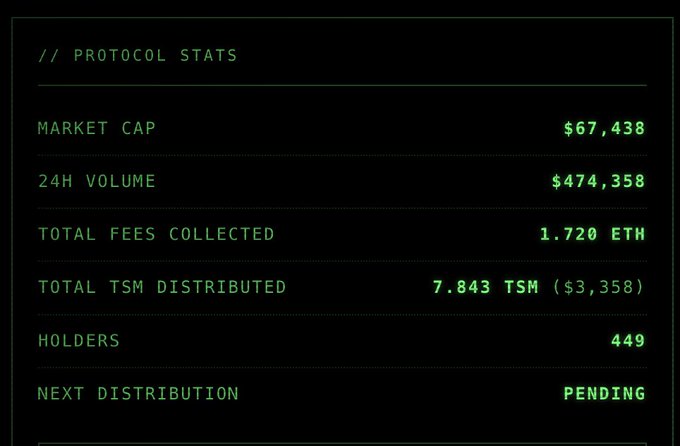 A dark screen displays protocol statistics in green text including "MARKET CAP $67,438", "24H VOLUME $474,358", "TOTAL FEES COLLECTED 1.720 ETH", "TOTAL TSM DISTRIBUTED 7.843 TSM ($3,358)", "HOLDERS 449", and "NEXT DISTRIBUTION PENDING".